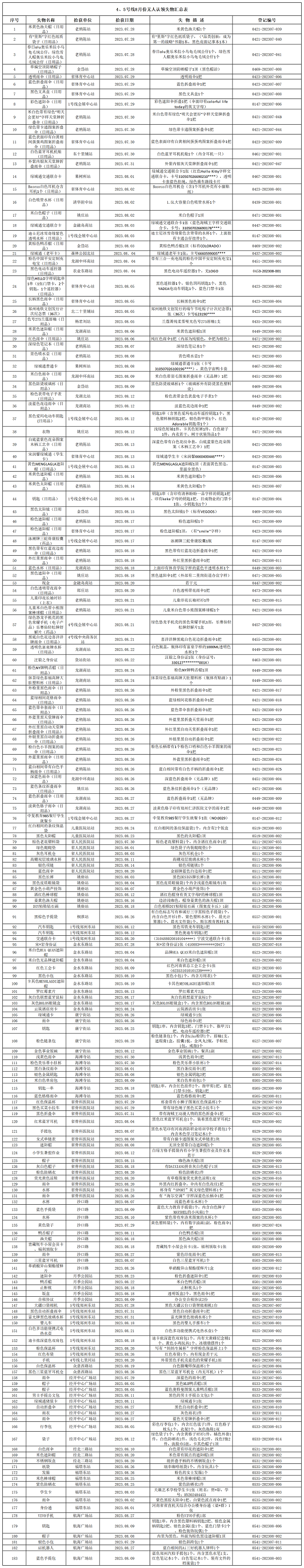 4、5號線8月份無人認(rèn)領(lǐng)失物匯總表.png